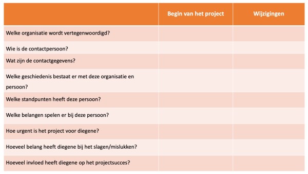 Tabel 1 Stakeholderdossier aanleggen Stakeholdermanagement Phaos op PMC online